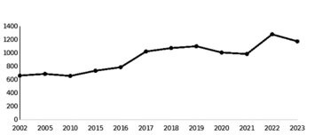 Défice da balança comercial de produtos de pesca em Portugal após a adesão ao Euro 2002-2023 (milhões de euros). Fonte: INE e PORDATA